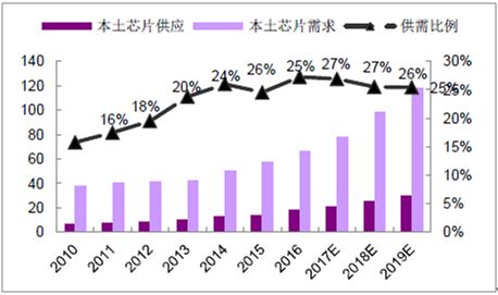无锡道盈分析——2018中国半导体行业发展情况